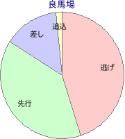 金沢競馬場 1400m 勝利馬脚質 良馬場