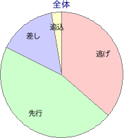 金沢競馬場 1500m 勝利馬脚質 全体