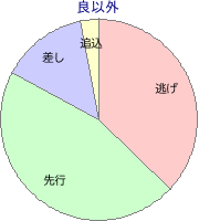 金沢競馬場 1500m 勝利馬脚質 良以外