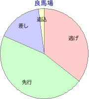 金沢競馬場 1500m 勝利馬脚質 良馬場