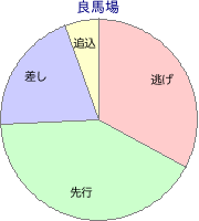 金沢競馬場 1700m 勝利馬脚質 良馬場