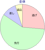 金沢競馬場 1900m 勝利馬脚質 全体