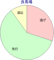 金沢競馬場 1900m 勝利馬脚質 良馬場