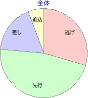 金沢競馬場 2000m 勝利馬脚質 全体