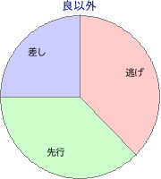 金沢競馬場 2000m 勝利馬脚質 良以外