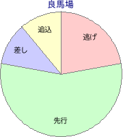 金沢競馬場 2000m 勝利馬脚質 良馬場