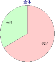 金沢競馬場 2600m 勝利馬脚質 全体