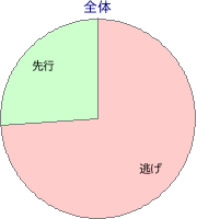 金沢競馬場 900m 勝利馬脚質 全体