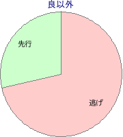 金沢競馬場 900m 勝利馬脚質 良以外