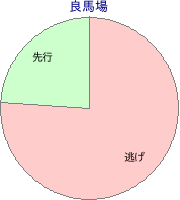 金沢競馬場 900m 勝利馬脚質 良馬場