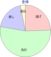 笠松競馬場 1400m 勝利馬脚質 全体