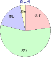 笠松競馬場 1400m 勝利馬脚質 良以外