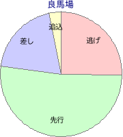 笠松競馬場 1400m 勝利馬脚質 良馬場