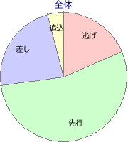 笠松競馬場 1600m 勝利馬脚質 全体