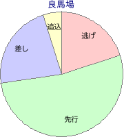 笠松競馬場 1600m 勝利馬脚質 良馬場