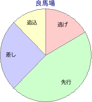 笠松競馬場 1800m 勝利馬脚質 良馬場