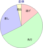 笠松競馬場 1900m 勝利馬脚質 全体