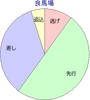 笠松競馬場 1900m 勝利馬脚質 良馬場