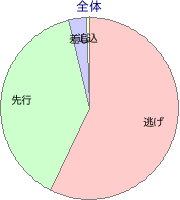 笠松競馬場 800m 勝利馬脚質 全体