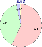 笠松競馬場 800m 勝利馬脚質 良馬場