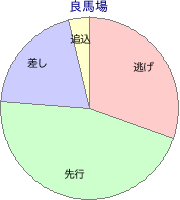 川崎競馬場 1400m 勝利馬脚質 良馬場