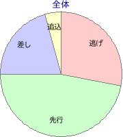 川崎競馬場 1500m 勝利馬脚質 全体