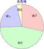 川崎競馬場 1500m 勝利馬脚質 良馬場