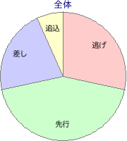 川崎競馬場 1600m 勝利馬脚質 全体