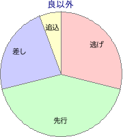 川崎競馬場 1600m 勝利馬脚質 良以外