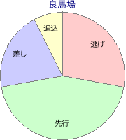 川崎競馬場 1600m 勝利馬脚質 良馬場