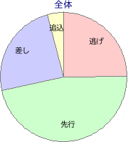 川崎競馬場 2000m 勝利馬脚質 全体