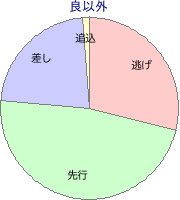 川崎競馬場 2000m 勝利馬脚質 良以外