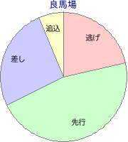 川崎競馬場 2000m 勝利馬脚質 良馬場