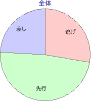 川崎競馬場 2100m 勝利馬脚質 全体
