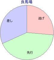 川崎競馬場 2100m 勝利馬脚質 良馬場