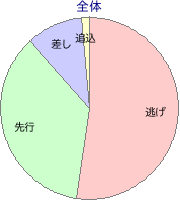 川崎競馬場 900m 勝利馬脚質 全体