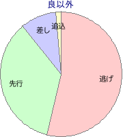 川崎競馬場 900m 勝利馬脚質 良以外