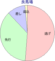川崎競馬場 900m 勝利馬脚質 良馬場