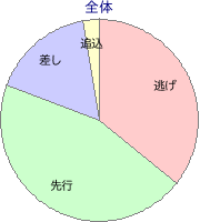 高知競馬場 1300m 勝利馬脚質 全体