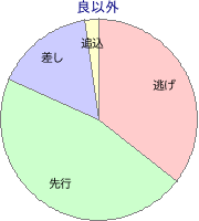 高知競馬場 1300m 勝利馬脚質 良以外