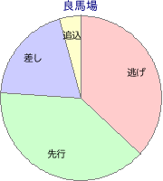 高知競馬場 1300m 勝利馬脚質 良馬場