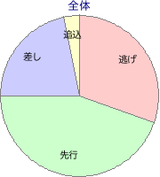 高知競馬場 1400m 勝利馬脚質 全体