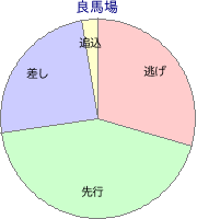 高知競馬場 1400m 勝利馬脚質 良馬場