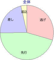 高知競馬場 1600m 勝利馬脚質 全体