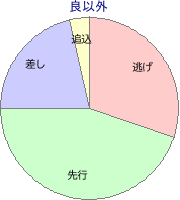 高知競馬場 1600m 勝利馬脚質 良以外