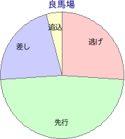 高知競馬場 1600m 勝利馬脚質 良馬場