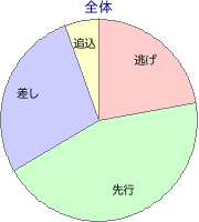 高知競馬場 1800m 勝利馬脚質 全体