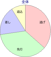 高知競馬場 1900m 勝利馬脚質 全体