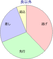 高知競馬場 1900m 勝利馬脚質 良以外