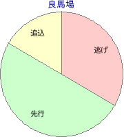 高知競馬場 1900m 勝利馬脚質 良馬場